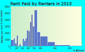 Hampton rent paid by renters for apartments graph
