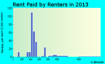Kenbridge rent paid by renters for apartments graph