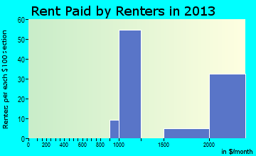 Woodacre rent paid by renters for apartments graph