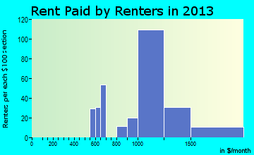Lake Monticello rent paid by renters for apartments graph