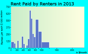 Lakeside rent paid by renters for apartments graph