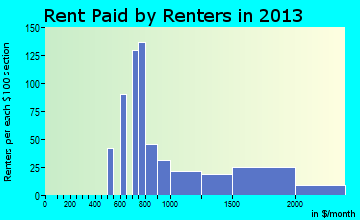 Woodcrest rent paid by renters for apartments graph