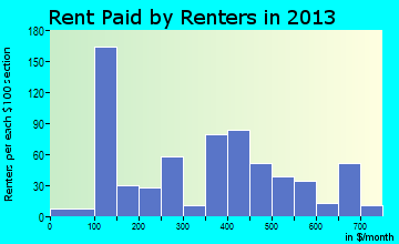 Lawrenceville rent paid by renters for apartments graph