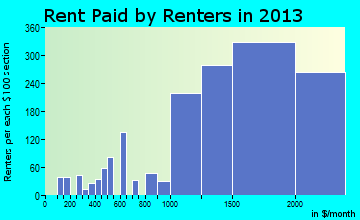 Lincolnia rent paid by renters for apartments graph