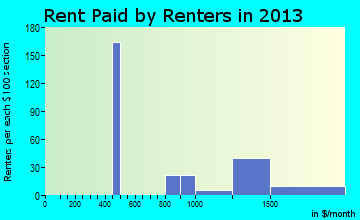 Loch Lomond rent paid by renters for apartments graph