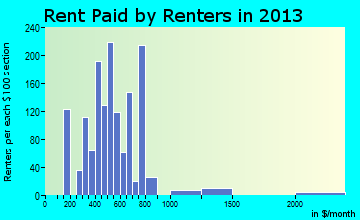 Luray rent paid by renters for apartments graph