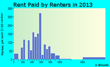 Woodlake rent paid by renters for apartments graph