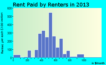 Madison Heights rent paid by renters for apartments graph