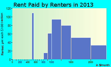North Springfield rent paid by renters for apartments graph