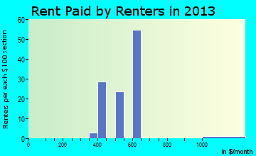 Onley rent paid by renters for apartments graph