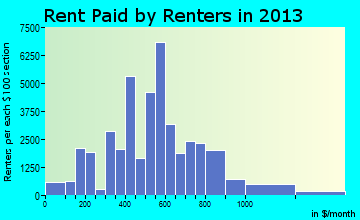 Roanoke rent paid by renters for apartments graph