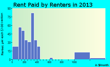 St. Paul rent paid by renters for apartments graph