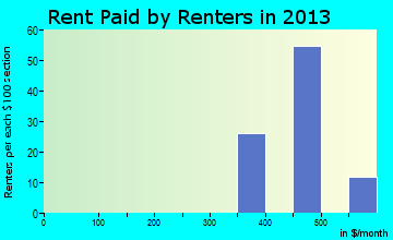 Sandy Level rent paid by renters for apartments graph