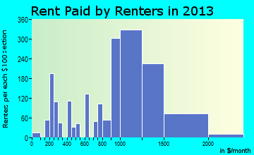Seven Corners rent paid by renters for apartments graph