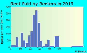 South Hill rent paid by renters for apartments graph