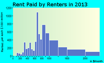 Yucaipa rent paid by renters for apartments graph