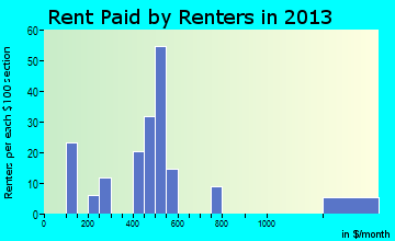 Tekoa rent paid by renters for apartments graph