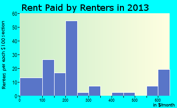 Taholah rent paid by renters for apartments graph