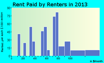 Tenino rent paid by renters for apartments graph