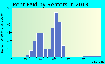 Tieton rent paid by renters for apartments graph