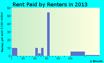 Touchet rent paid by renters for apartments graph