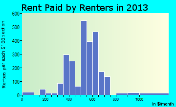 Toppenish rent paid by renters for apartments graph
