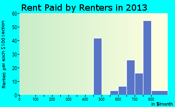 Vader rent paid by renters for apartments graph
