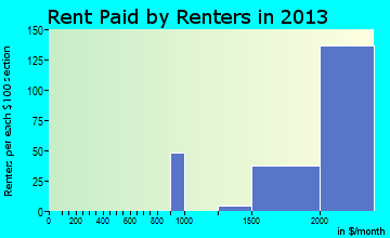 Alamo rent paid by renters for apartments graph