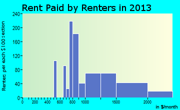 Alderwood Manor rent paid by renters for apartments graph