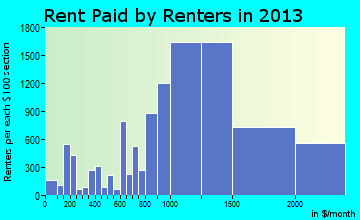 Alameda rent paid by renters for apartments graph