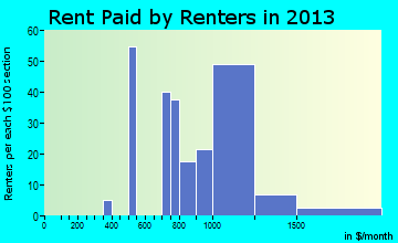 Barberton rent paid by renters for apartments graph