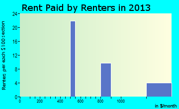Brush Prairie rent paid by renters for apartments graph