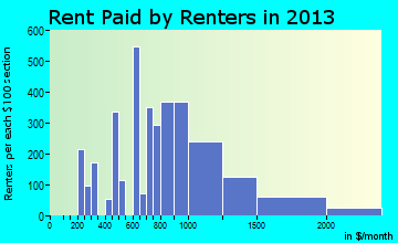 Bryn Mawr-Skyway rent paid by renters for apartments graph