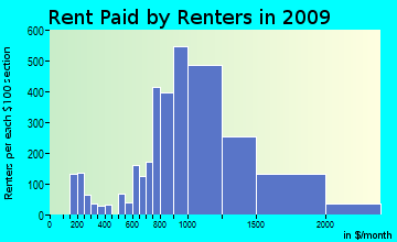 Cascade-Fairwood rent paid by renters for apartments graph