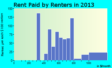 Clarkston Heights-Vineland rent paid by renters for apartments graph