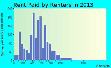 Colville rent paid by renters for apartments graph