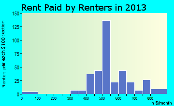 Coulee Dam rent paid by renters for apartments graph