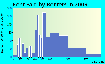 East Hill-Meridian rent paid by renters for apartments graph