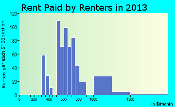 Eatonville rent paid by renters for apartments graph