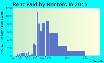 Edmonds rent paid by renters for apartments graph