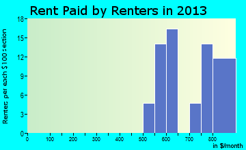 Elmer City rent paid by renters for apartments graph