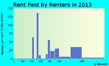 Fall City rent paid by renters for apartments graph