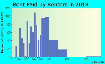Friday Harbor rent paid by renters for apartments graph