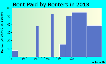 Freeland rent paid by renters for apartments graph