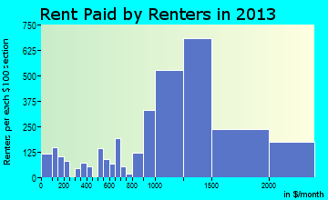 Issaquah rent paid by renters for apartments graph
