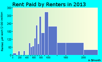 Kenmore rent paid by renters for apartments graph