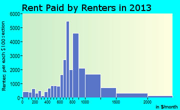 Kent rent paid by renters for apartments graph