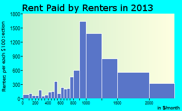 Kirkland rent paid by renters for apartments graph