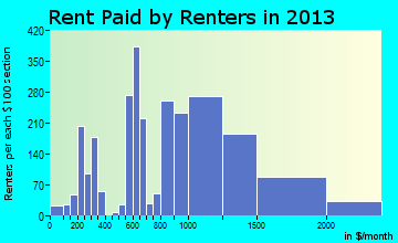 Lake Stevens rent paid by renters for apartments graph