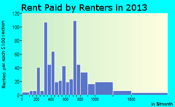 Long Beach rent paid by renters for apartments graph